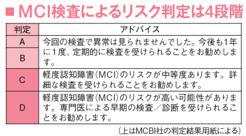 軽度認知障害MCIの判定