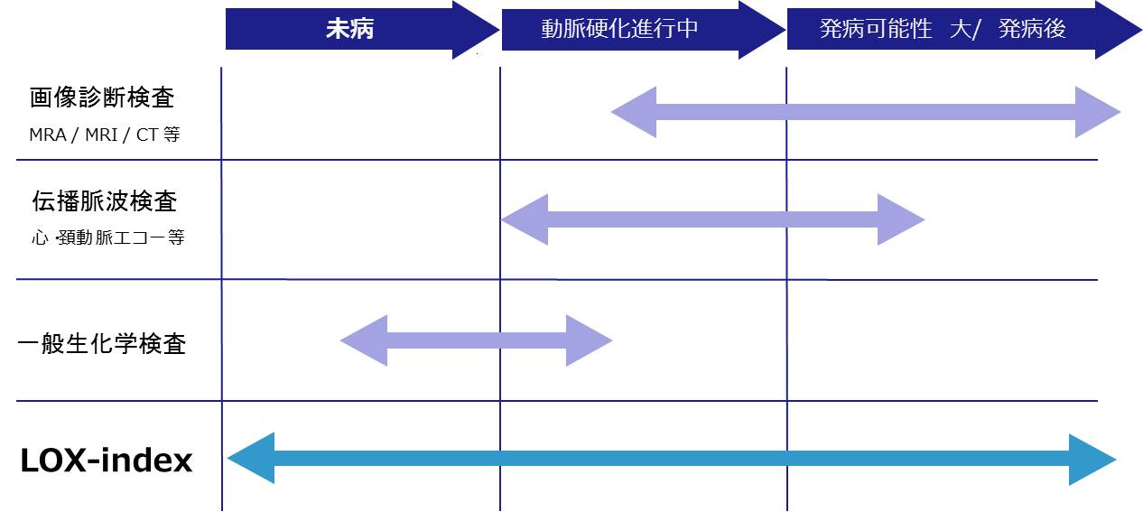 未病の段階からわかる結果