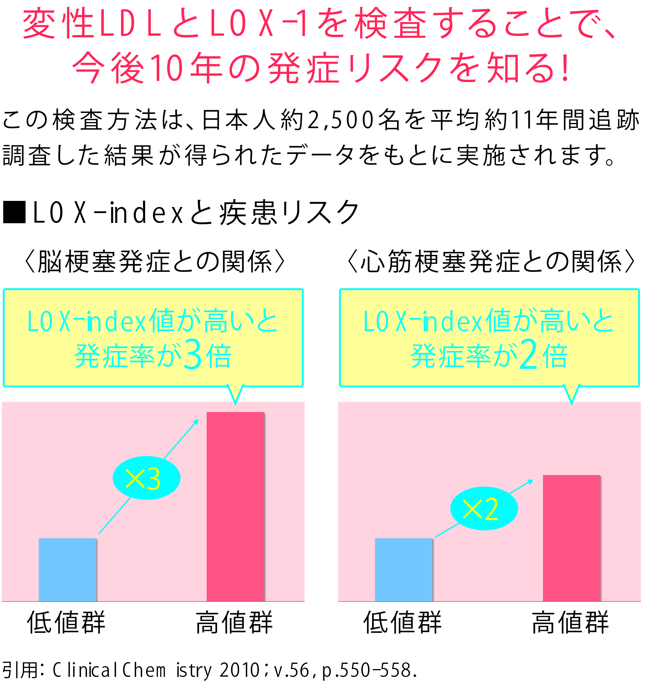 LOXindexと発症率