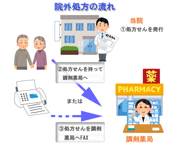 院内 処方 と 院外 処方 の 併用